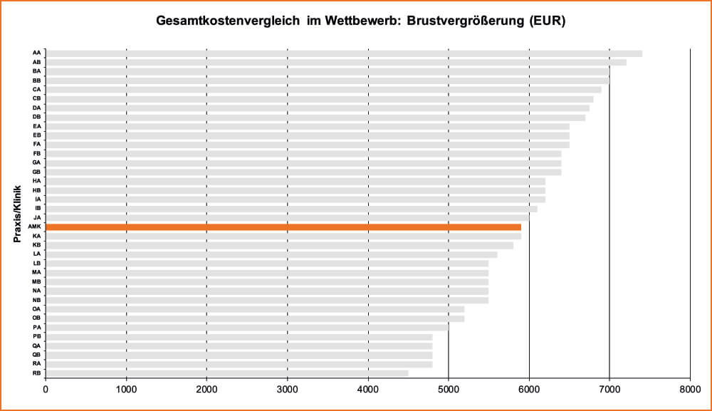 Köln Brustvergrößerung Gesamtkostenvergleich Tabelle